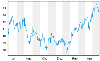 Chart Fr.Temp.Inv.Fds-T.As.Growth Fd Nam.-Ant. N acc.EUR - 1 Jahr