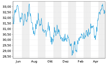 Chart Fidelity Fds-Sust.Asia Eq.Fund R. ShsA Acc. EUR oN - 1 Jahr