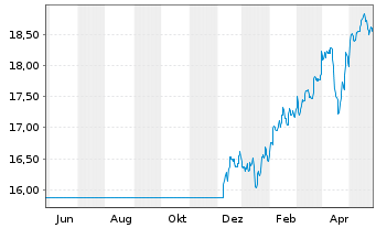 Chart Fidelity Fds-Emerg. Mkts. Fd. Reg.Sh.A Acc.USD oN - 1 Jahr