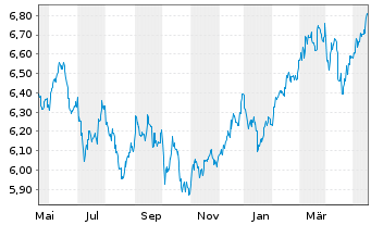 Chart Jan.Hend.Hor.-J.H.H.As.Div.In. Act.N.A3(Dis.)USD  - 1 Jahr