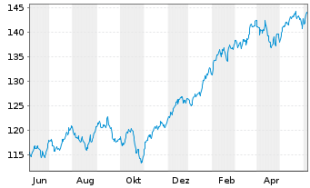 Chart Xtrackers MSCI USA Swap - 1 an