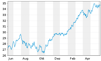 Chart Xtrackers FTSE MIB - 1 Year