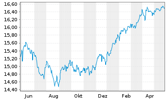 Chart Fidelity Fds-Asian High Yld Fd Reg.Sh.A Acc.EUR oN - 1 Jahr