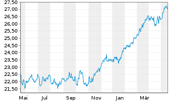 Chart JPMorgan-E.Equity Plus Fd A. N. A (EUR) (acc.)o.N - 1 Jahr