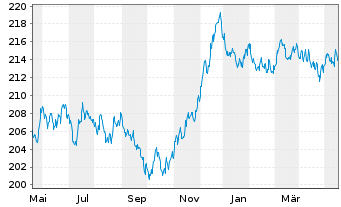 Chart Xtr.II Eurozone Gov.Bond - 1 Jahr
