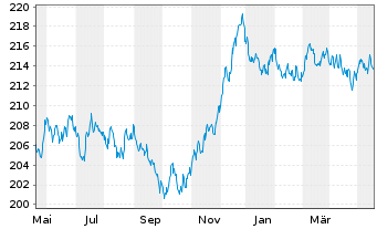 Chart Xtr.II Eurozone Gov.Bond - 1 Year