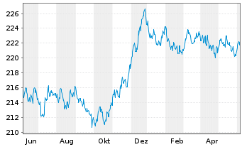 Chart Xtr.II Eurozone Gov.Bond 5-7 - 1 Year