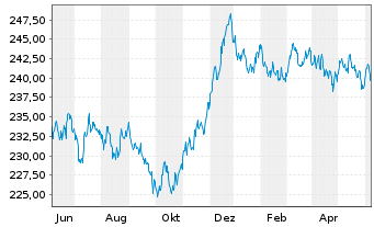Chart Xtr.II Euroz.Gov.Bond 7-10 - 1 an