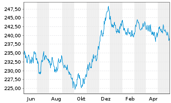 Chart Xtr.II Euroz.Gov.Bond 7-10 - 1 Jahr