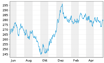 Chart Xtr.II Eurozone Gov.Bond 15-30 - 1 an