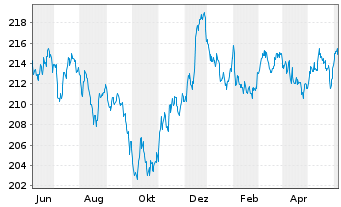 Chart Xtr.II Gbl Infl.-Linked Bond - 1 Year