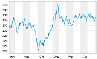 Chart Xtr.II Eurozone Inf.-Linked Bd - 1 Year