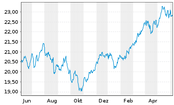 Chart Xtr.Euro Stoxx Qual.Dividend - 1 Year