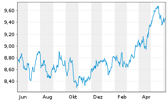 Chart Xtrackers FTSE 100 Income - 1 Year