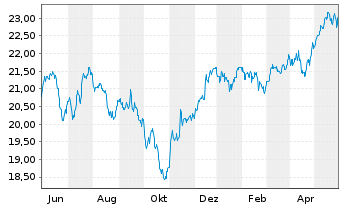 Chart Xtrackers FTSE 250 - 1 Jahr