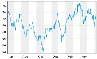 Chart Xtrackers MSCI Korea - 1 Year