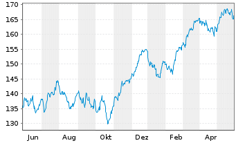 Chart Xtr.MSCI Eu.Mt.ESG Scr.UCETF - 1 Jahr