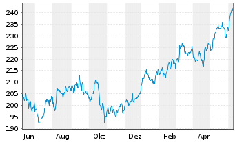 Chart Xtr.MSCI Eur.H.Care ESG Scr. - 1 an