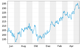 Chart Xtr.MSCI Eur.H.Care ESG Scr. - 1 Jahr