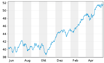 Chart Xtr.MSCI Europe Fin.ESG Scr. - 1 Year