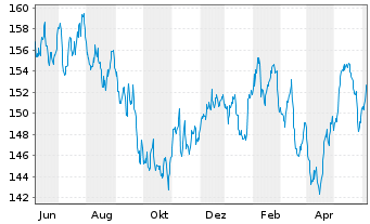 Chart Xtr.MSCI Eu.Co.St.ESG Scr.ETF - 1 Year