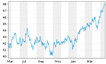 Chart Xtrackers MSCI Emerg.Mkts Swap - 1 Year