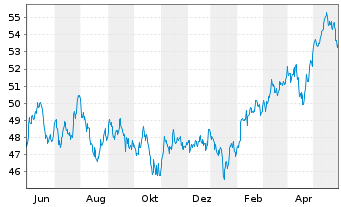 Chart xtrackers MSCI EM As.Scr.Swap - 1 Jahr