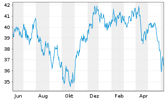 Chart Xtr.MSCI EM Latin America Swap - 1 Year