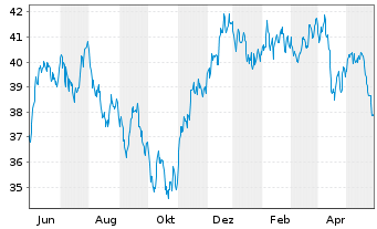 Chart Xtr.MSCI EM Latin America Swap - 1 Jahr