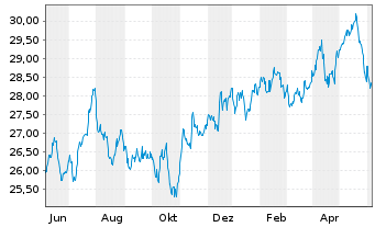 Chart Xtr.MSCI EM Eur,Mid.E.&Afr.Sw. - 1 an