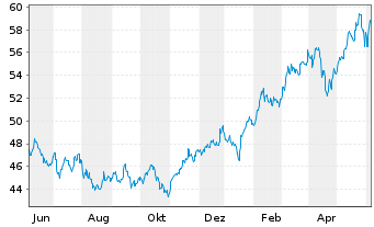 Chart Xtrackers MSCI Taiwan - 1 Year