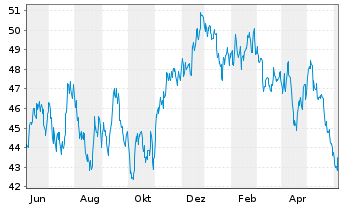 Chart Xtrackers MSCI Brazil - 1 an