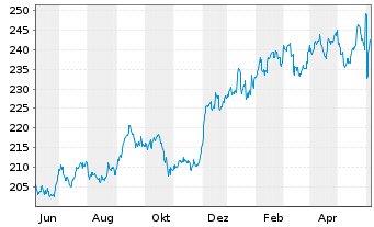 Chart Xtrackers Nifty 50 Swap - 1 Year