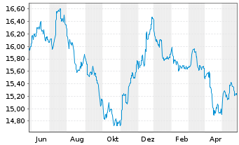 Chart Fr.Temp.Inv.FdsT.Gl.BdFd Nam-Ant.A(acc.)EUR-H1 oN. - 1 Jahr