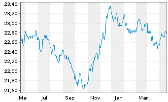 Chart BGF-Global Government Bond FD Cl.A 2 EUR Hedged  - 1 Jahr