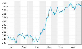 Chart DWS Inv.-Euro Corporate Bonds Inhaber-Ant. LC o.N. - 1 Jahr