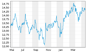 Chart JPMorgan Funds-JF Korea Eq.Fd Act. N. Acc.(EUR) oN - 1 Jahr
