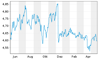 Chart GS Fds-GS Em.Mar.Debt Loc.Ptf. Shs A Dis.USD  - 1 Jahr