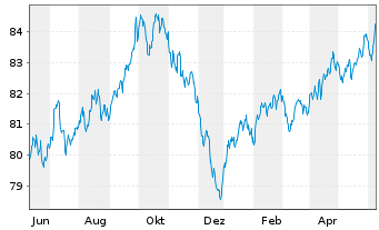 Chart Xtr.II Eur.Gov.Bd Sh.Da.Swap - 1 Year
