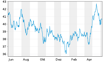 Chart Xtr.MSCI AC As.ex Jap.ESG Swap - 1 Year