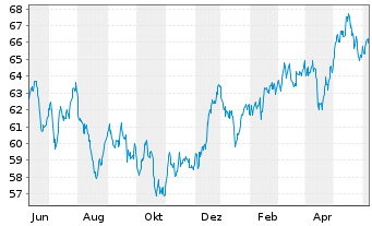 Chart Xtr.MSCI Pac.ex Jap.ESG Scree. - 1 an