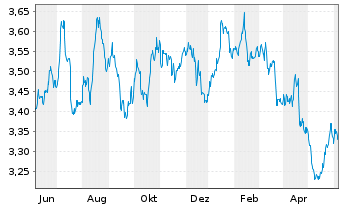 Chart Xtr.FTSE 100 Short Daily Swap - 1 Year
