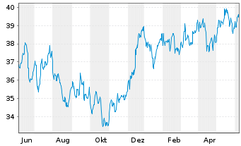 Chart Xtrackers S&P ASX 200 - 1 an