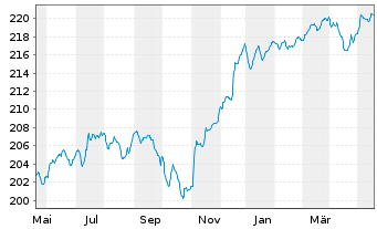 Chart BGF - USD High Yield Bond Fd Nom.A2 Acc.EUR Hdgd  - 1 Jahr