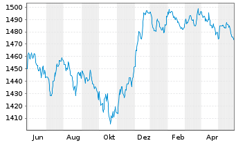 Chart Carmignac Portf.-Global Bond - 1 Jahr