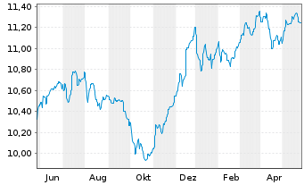 Chart Fidelity Fds-Em.Market Dbt Reg.Sh A Acc.EUR Hed.oN - 1 Jahr