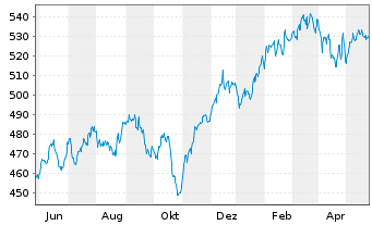 Chart AGIF-All. RCM Demogra. TrendsInh. Ant. A (EUR) oN - 1 Jahr