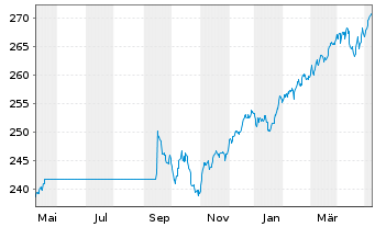 Chart ARERO - Der Weltfonds Inhaber-Anteile o.N. - 1 an
