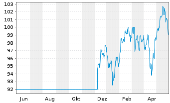 Chart DWS Inv.- ESG EM Top Dividend Inh.-Anteile LD o.N. - 1 Jahr