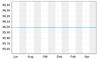Chart DWS Inv.-Gold+Prec.Metals Equ. Inh.Anteile LD o.N. - 1 Jahr